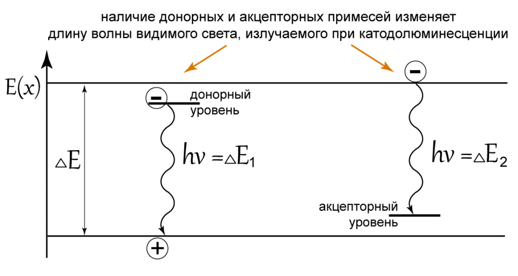 Формирование катодолюминесцентного излучения