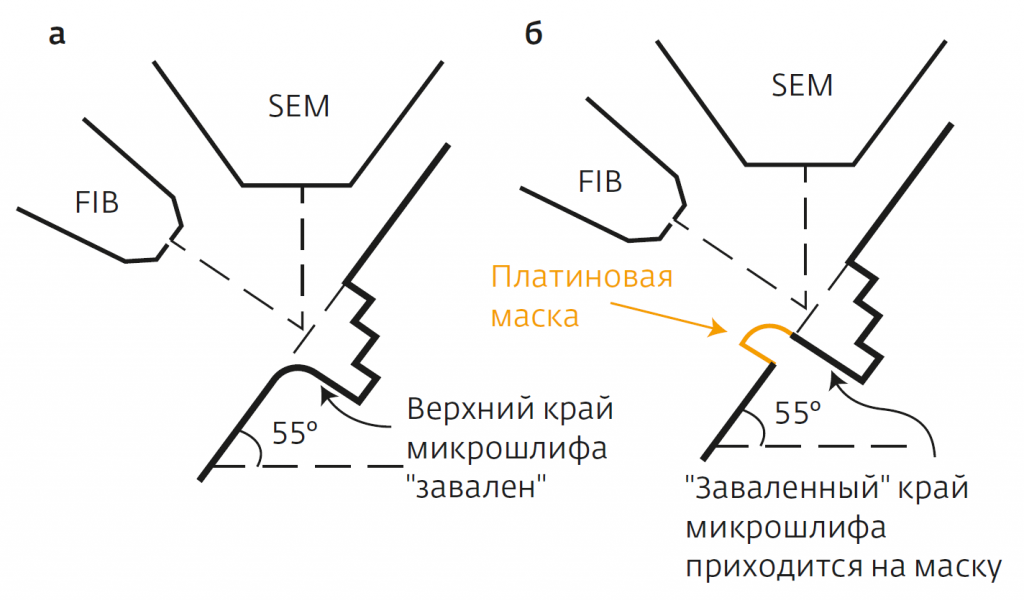 Решение проблемы "завала" верхнего края микрош- лифа