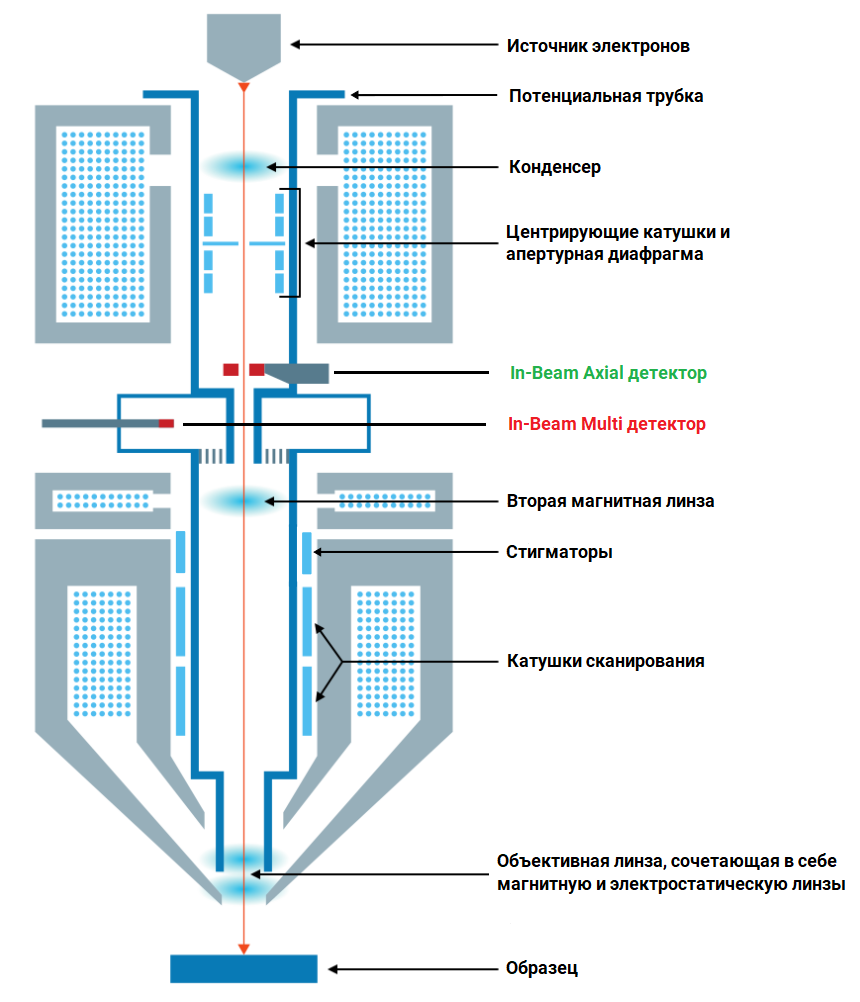 Упрощенная схема электронной колонны BrightBeam