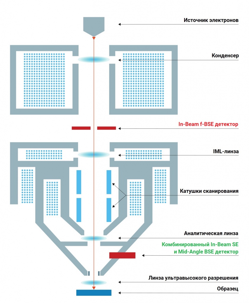 Упрощенная схема электронной колонны Triglav