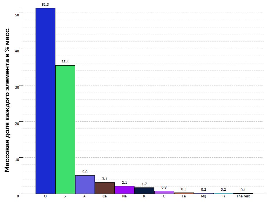 Средний состав образца