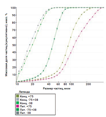 Медно-цинковая руда, концентрат и питание