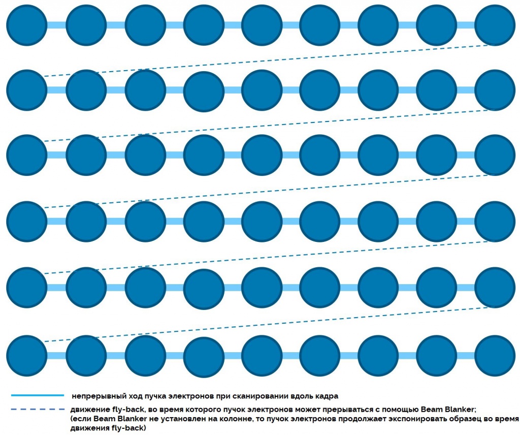Движение пучка fly-back