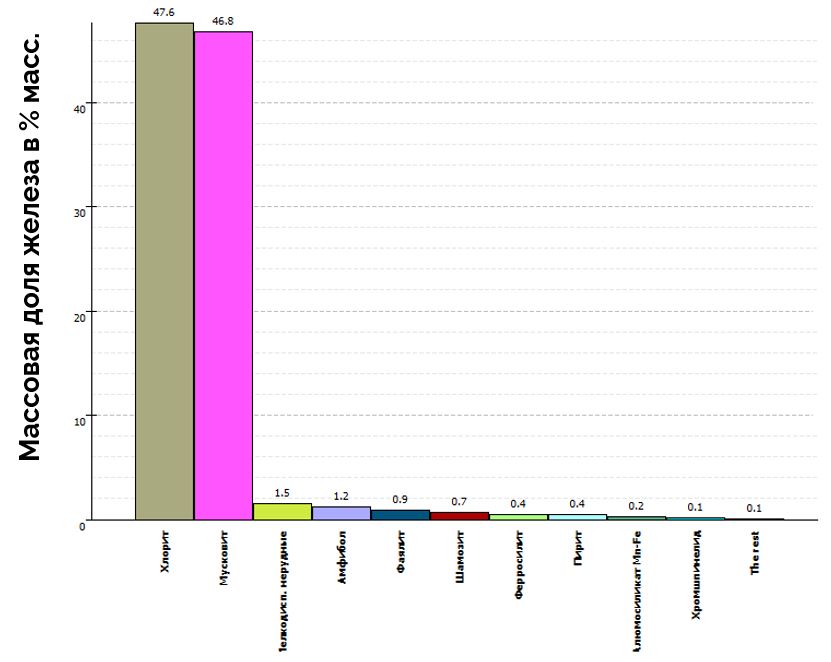 Распределение железа по минералам