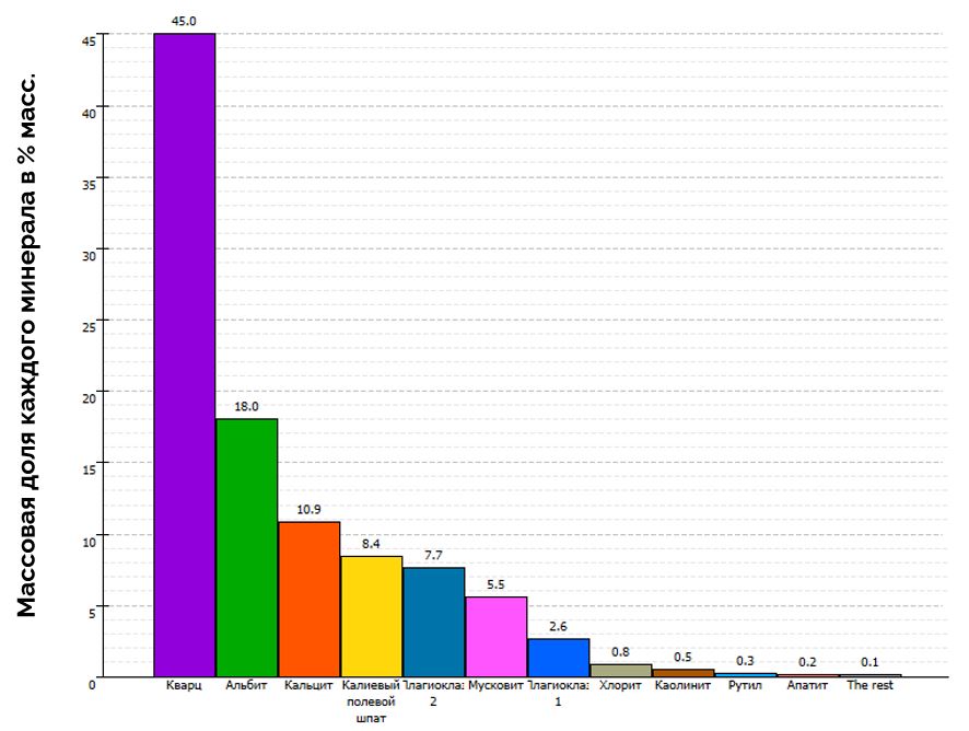 Минеральный состав