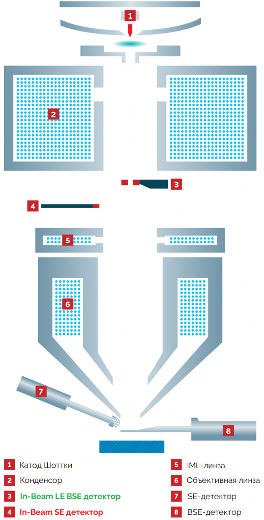 Упрощенная схема электронной колонны СЭМ TESCAN MIRA