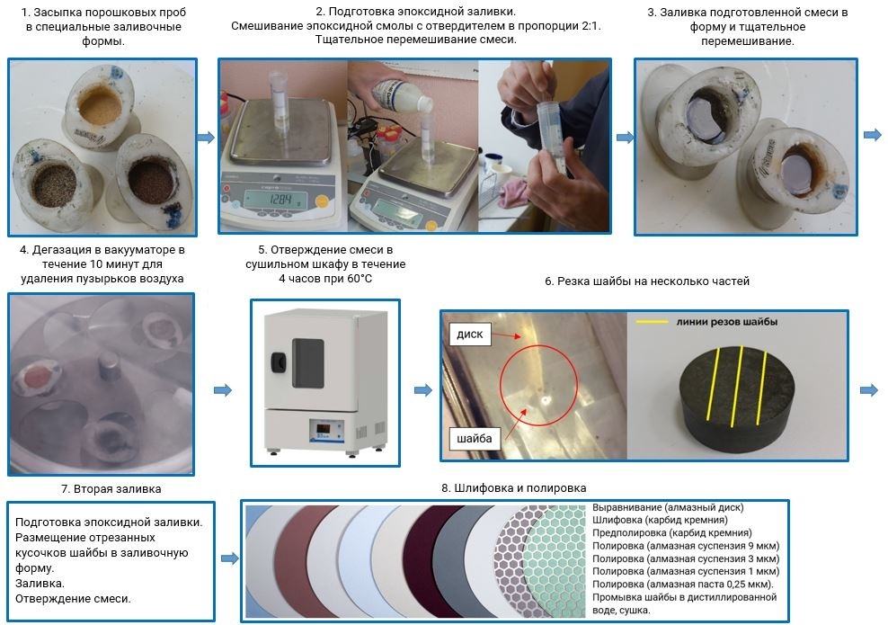 Схема процесса подготовки порошковых проб методом двойной заливки
