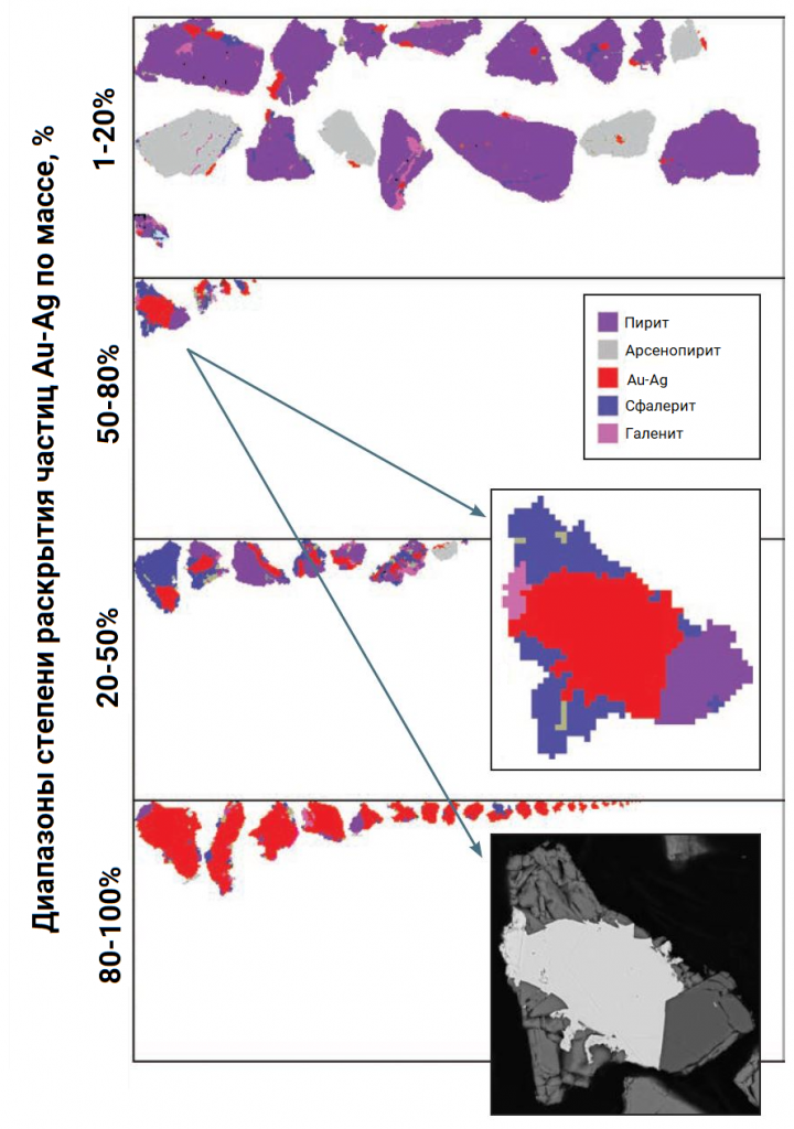 Образец концентрата, разные степени раскрытия золота, раскрытие по массе