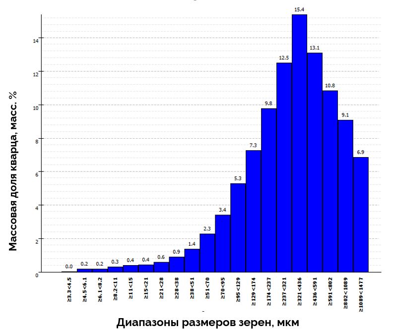 Распределение зёрен кварца по размерам