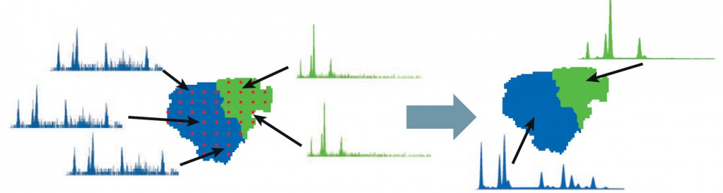 Суммирование спектров