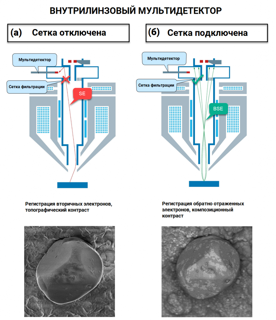 Принцип работы внутрилинзового мультидетектора
