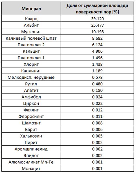 Доля от суммарной площади поверхности пор
